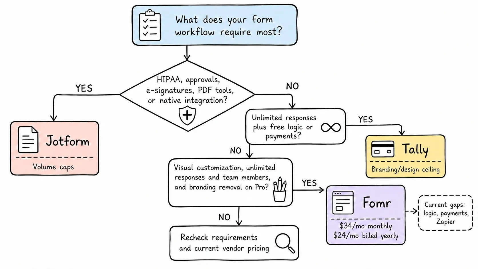 Decision tree for choosing Jotform, Tally, or Fomr