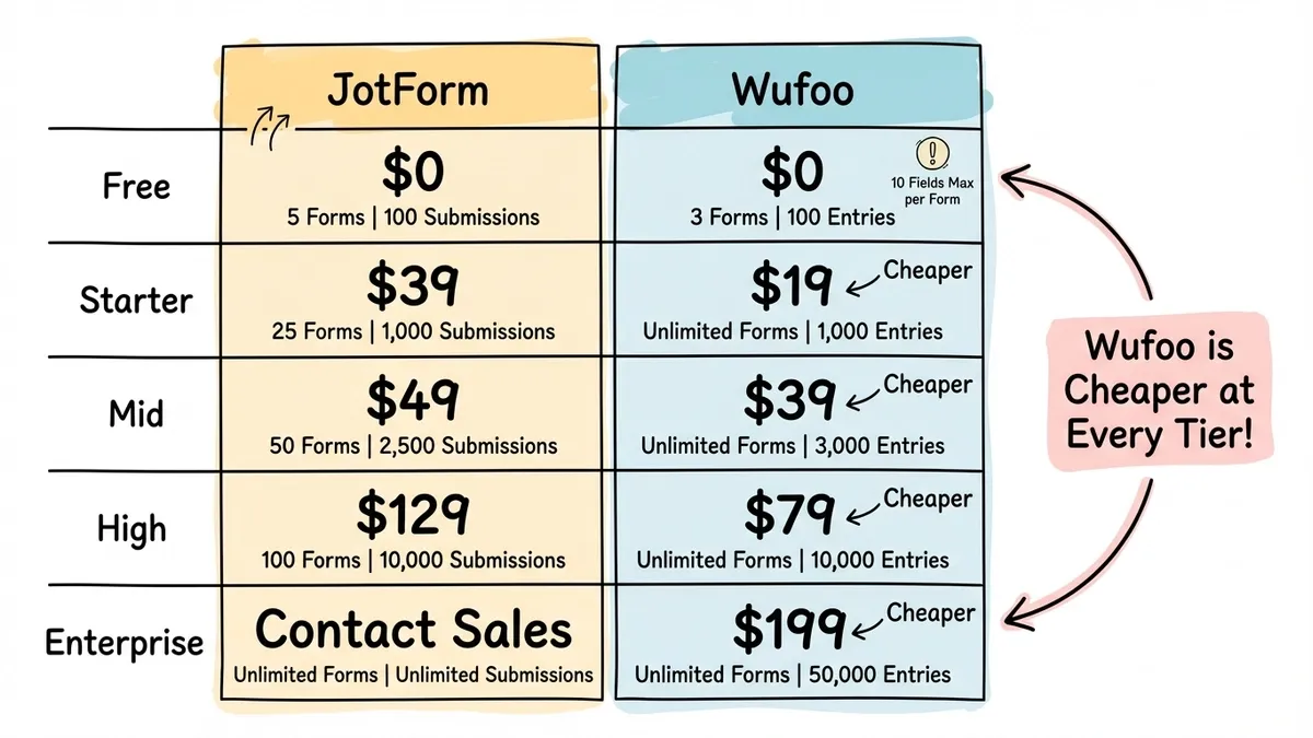 Side-by-side pricing tiers for JotForm and Wufoo from free to enterprise