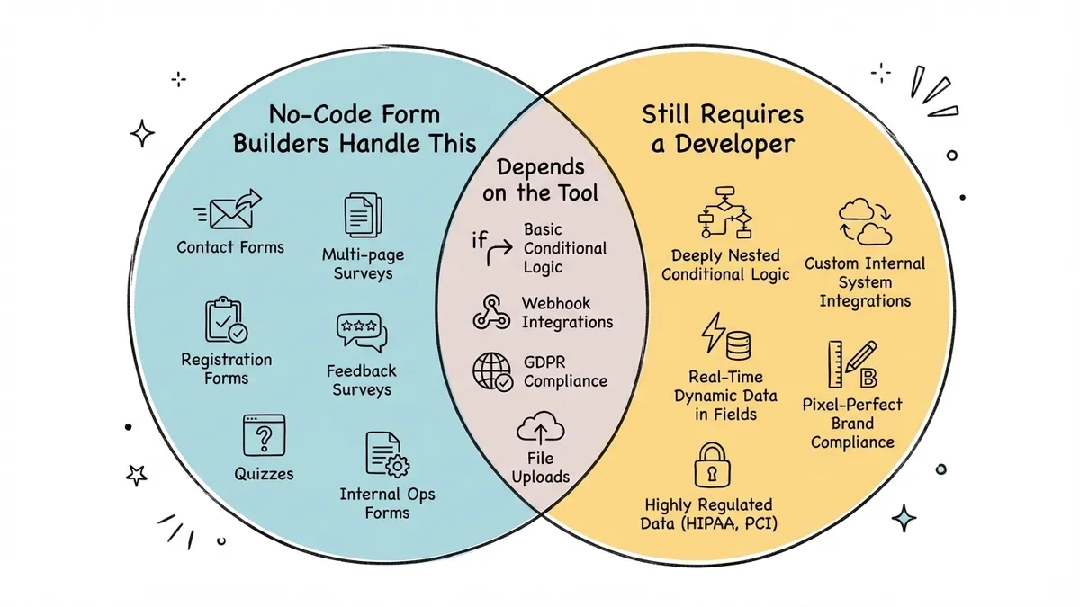 Venn diagram of no-code form capabilities versus scenarios requiring custom code