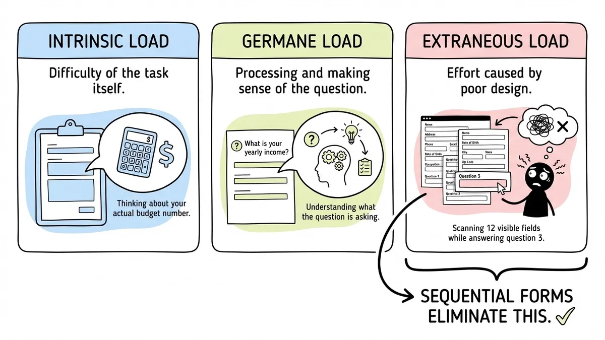 Diagram of three cognitive load types applied to form design with examples