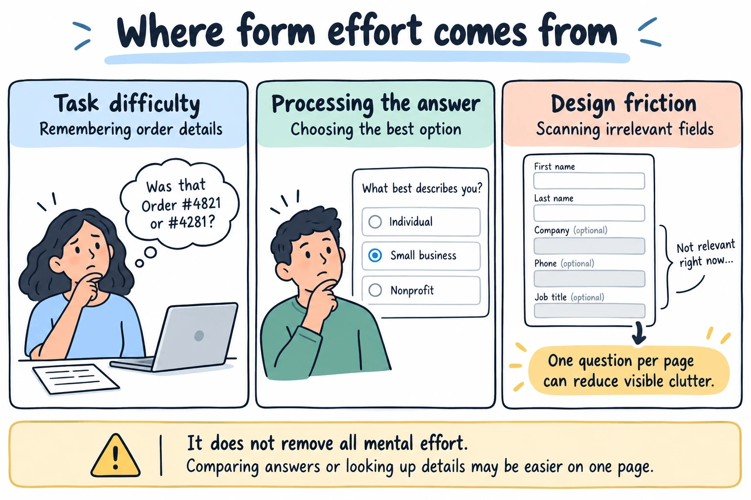Task difficulty, answer processing, and design friction; one-question layouts can reduce visible clutter but do not remove all mental effort