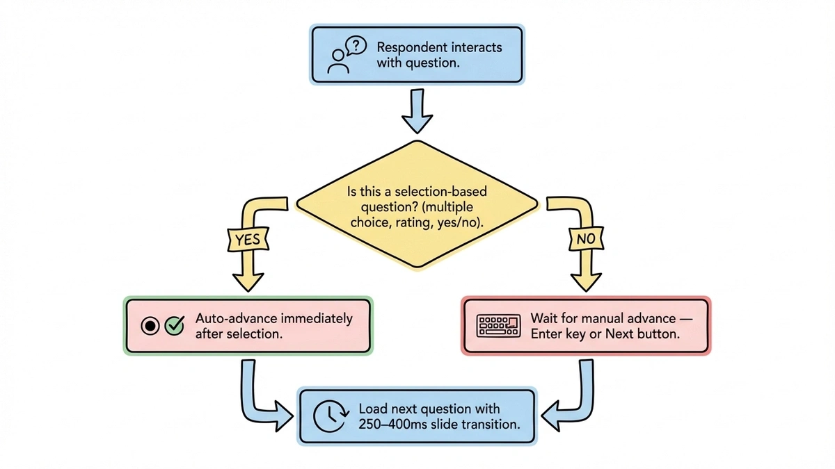 Flowchart showing auto-advance logic based on question input type