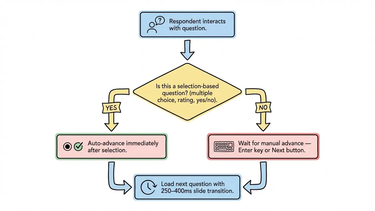 Flowchart showing auto-advance logic based on question input type