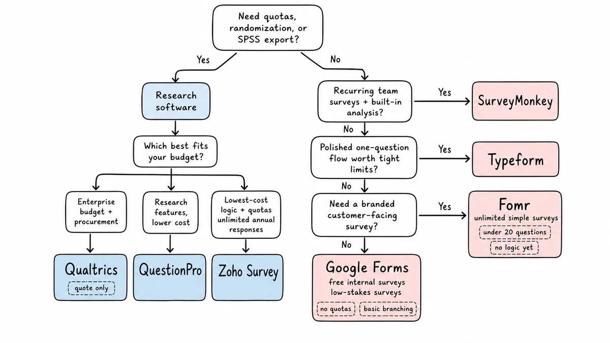 Decision tree matching survey requirements to seven software options