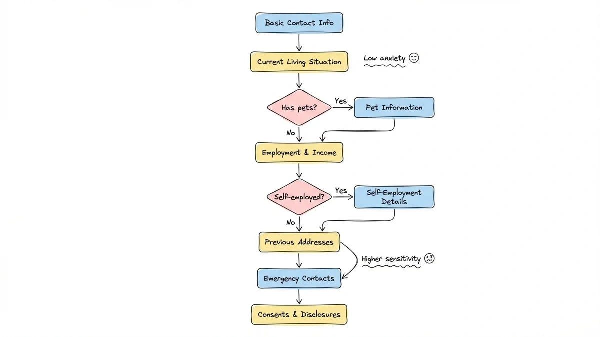 Flowchart showing rental application form information flow and decision points
