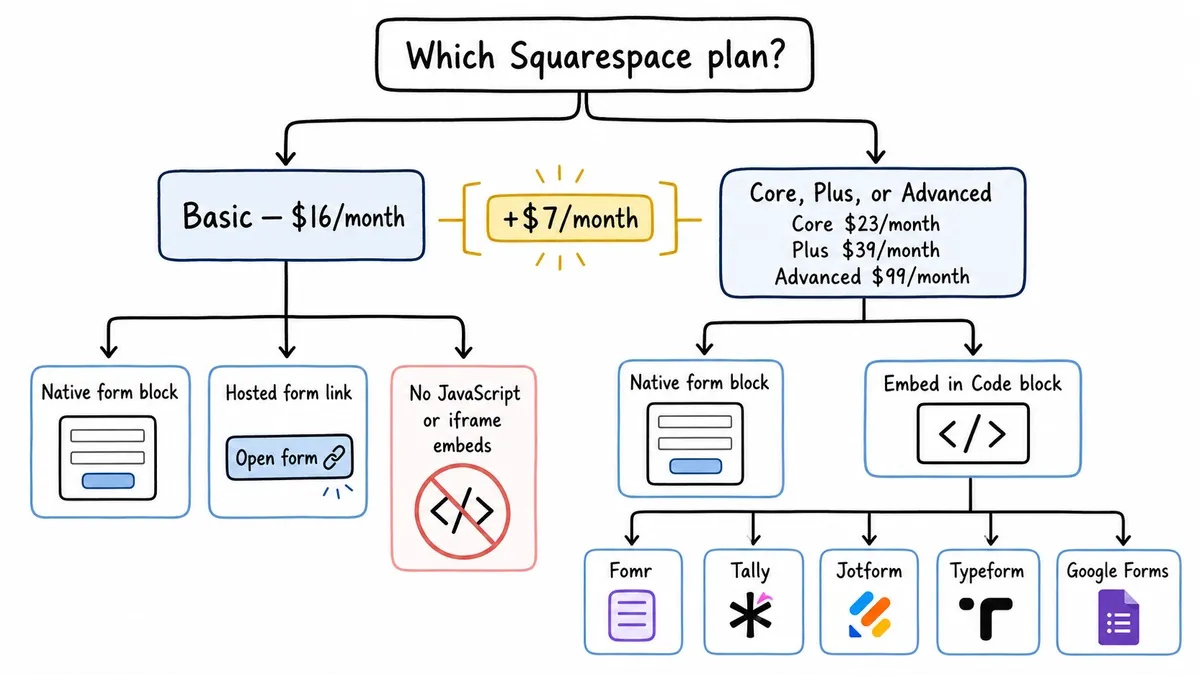 Squarespace form options by website plan tier