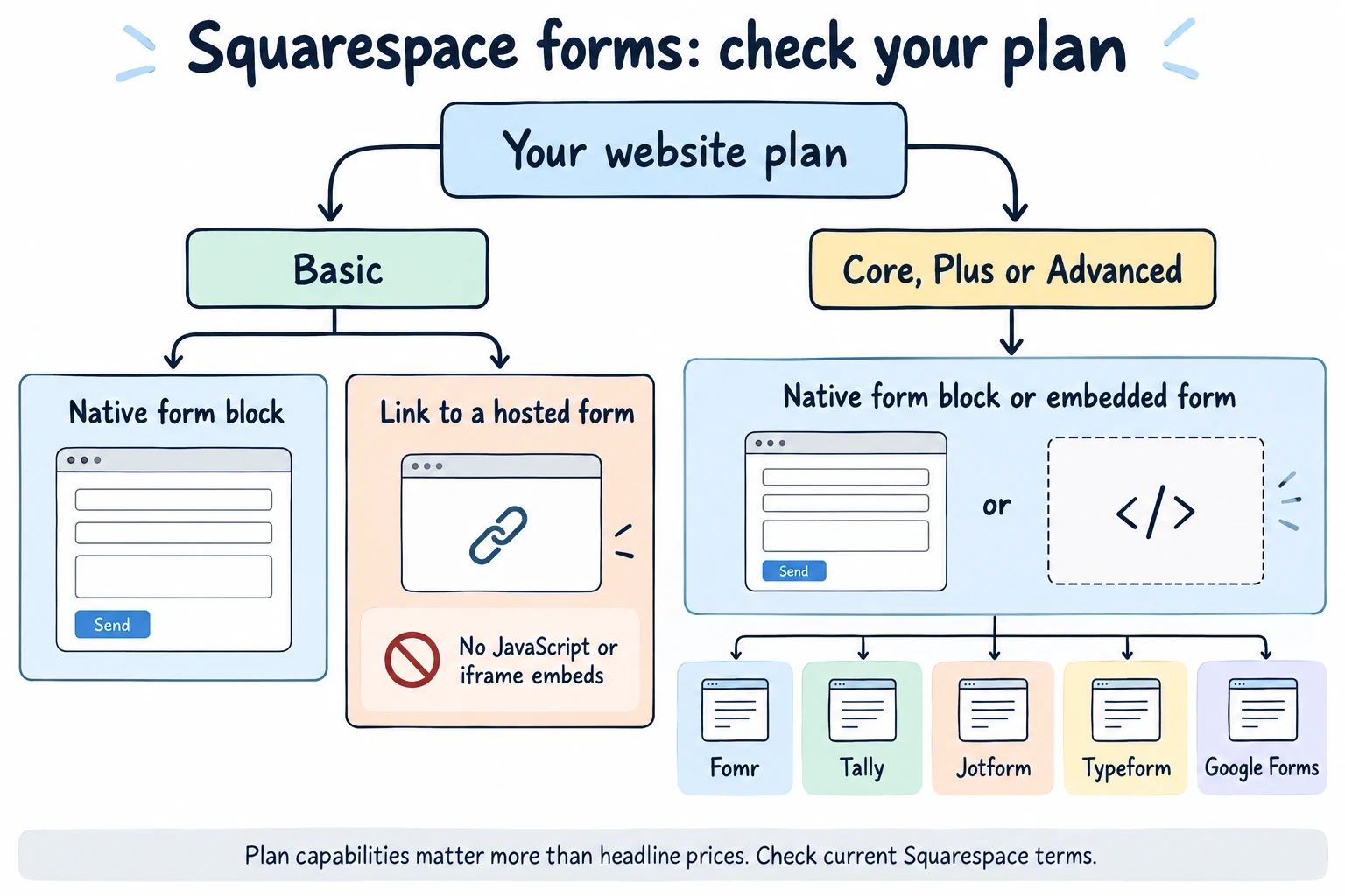Basic supports native forms or hosted links; Core, Plus, and Advanced can embed Fomr, Tally, Jotform, Typeform, or Google Forms