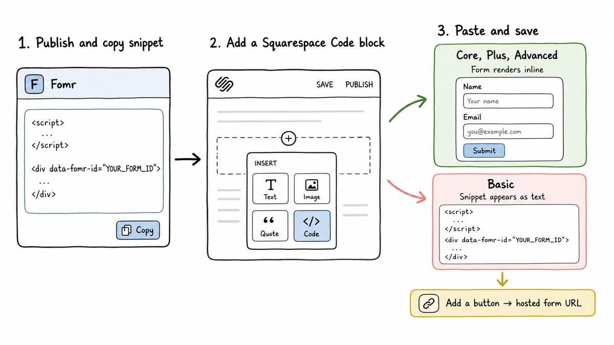 Three-step Squarespace form embedding workflow
