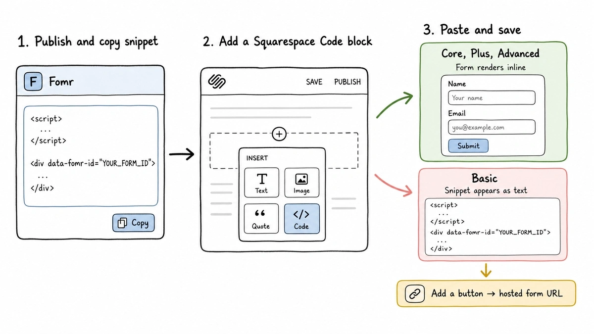 Three-step Squarespace form embedding workflow