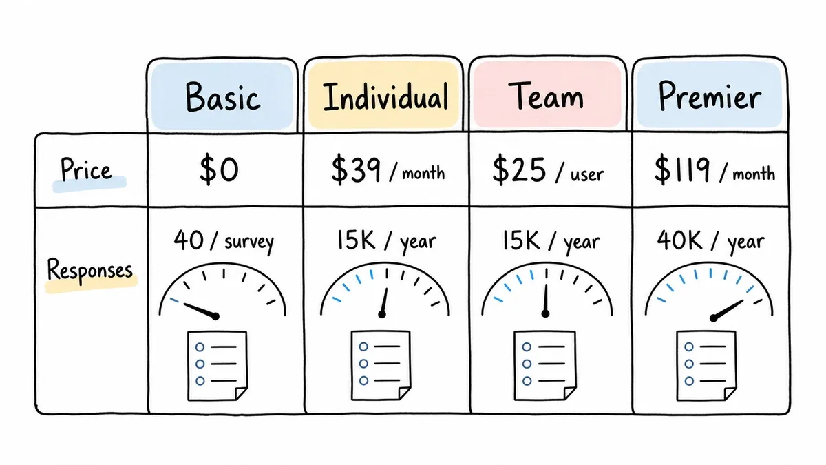 SurveyMonkey plans compared by price and annual response allowance