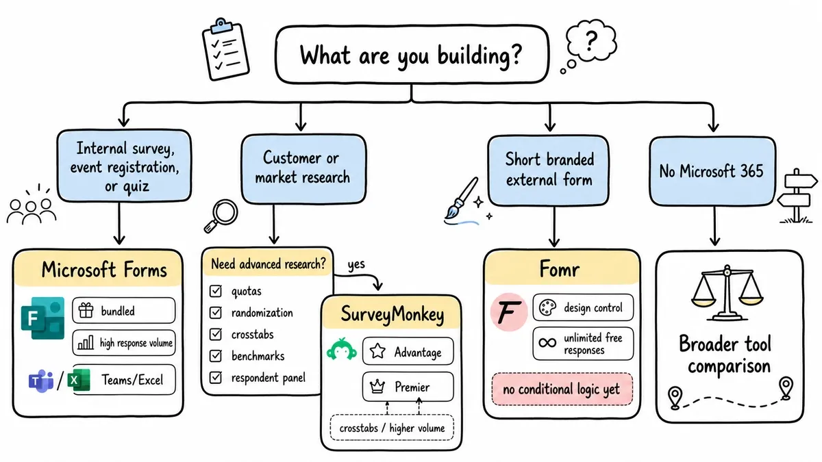 Decision tree for choosing Forms, SurveyMonkey, or Fomr