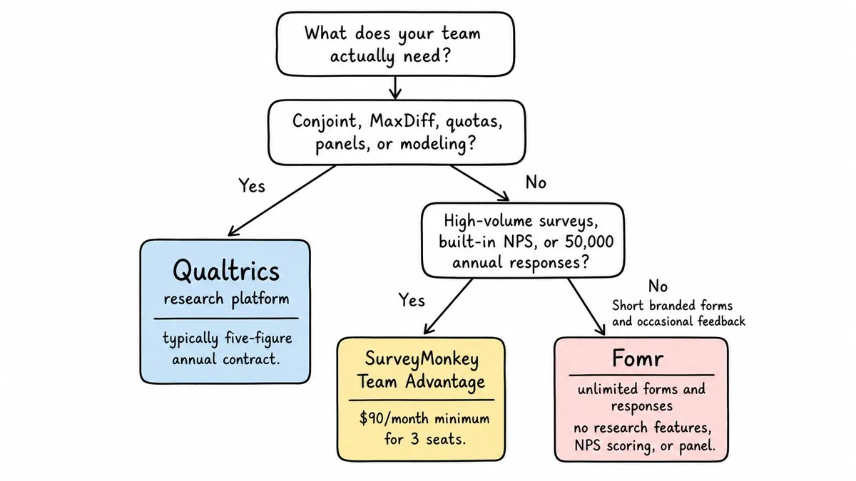 Decision tree for choosing SurveyMonkey, Qualtrics, or Fomr