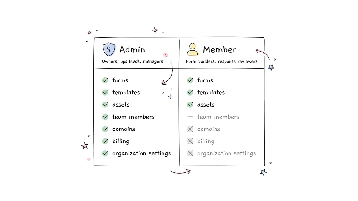 Table comparing Admin and Member roles with access permissions listed