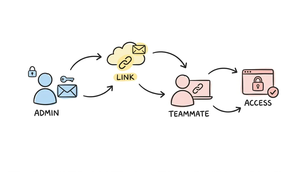 Flowchart showing the invite flow from admin sending invite to teammate joining