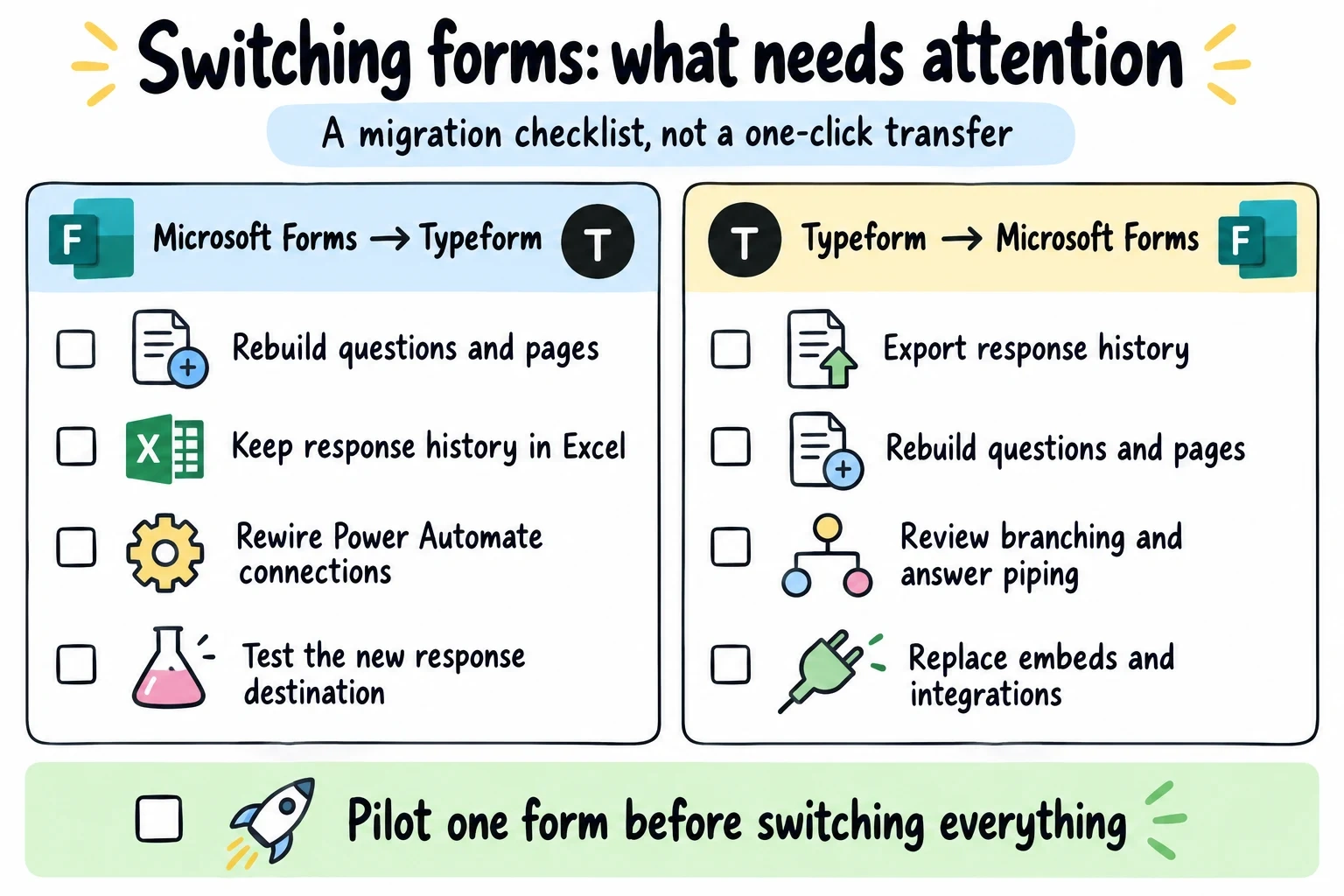 Migration checklists for rebuilding forms, exporting responses and reviewing integrations when switching between Typeform and Microsoft Forms
