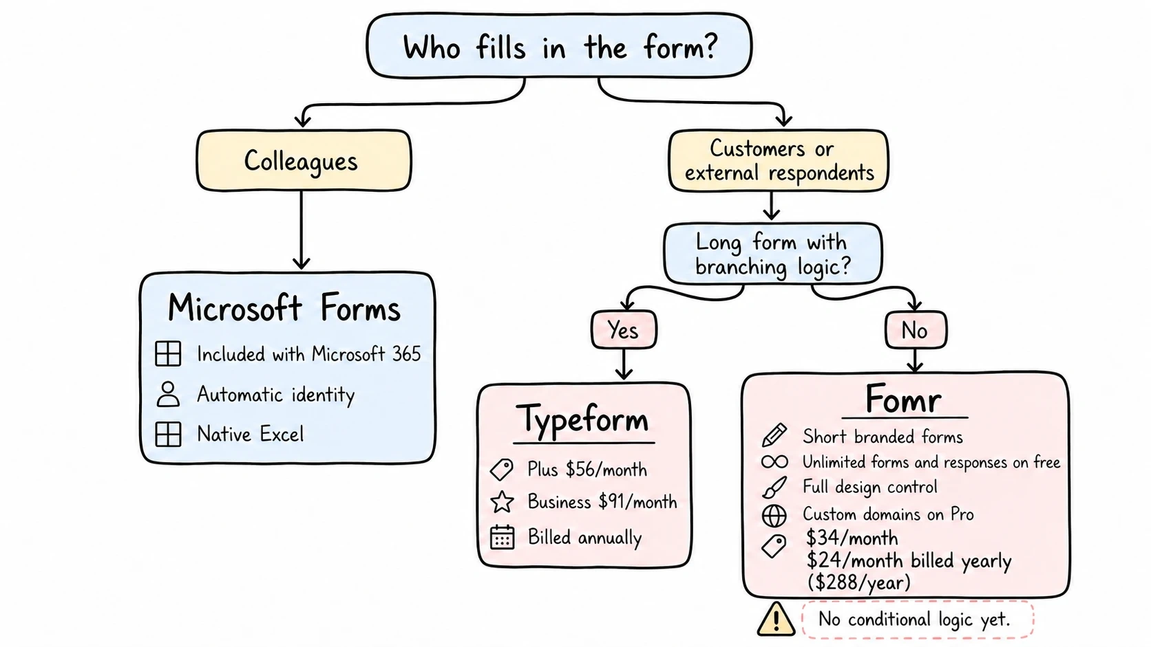 Form tool decision tree based on respondent and complexity