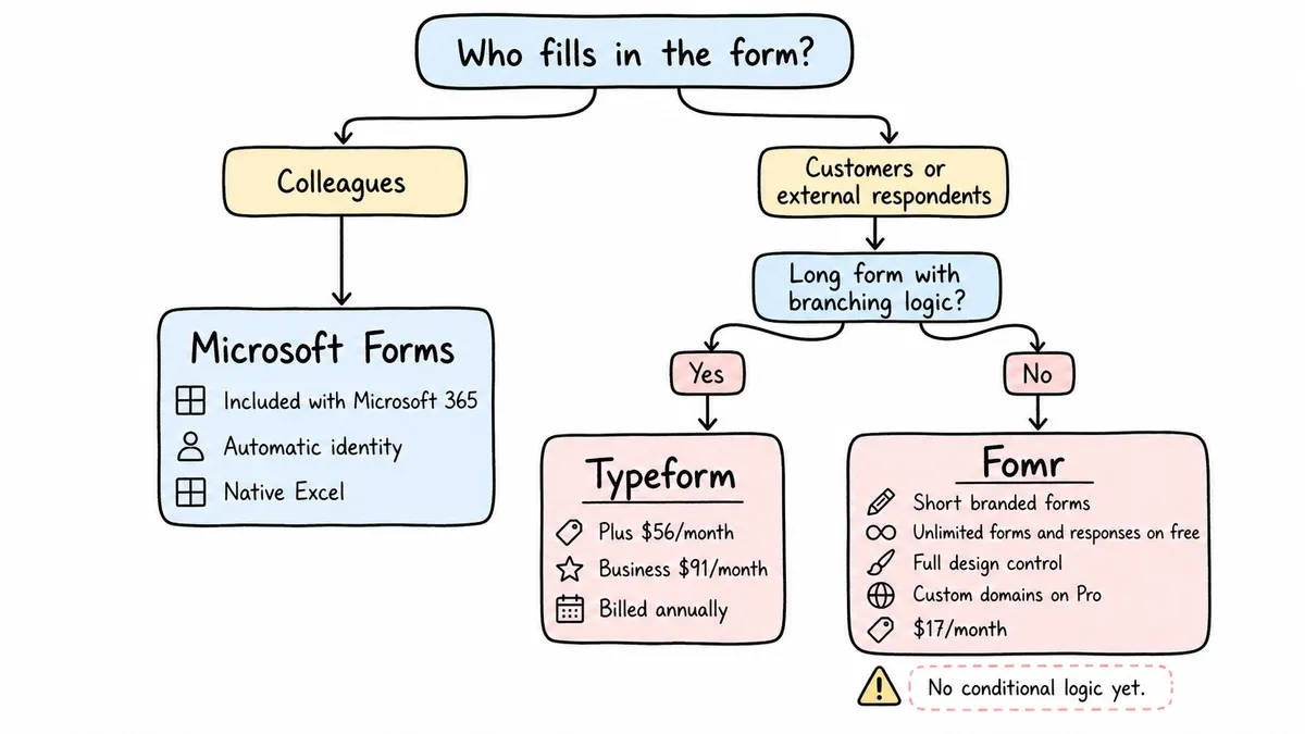 Form tool decision tree based on respondent and complexity
