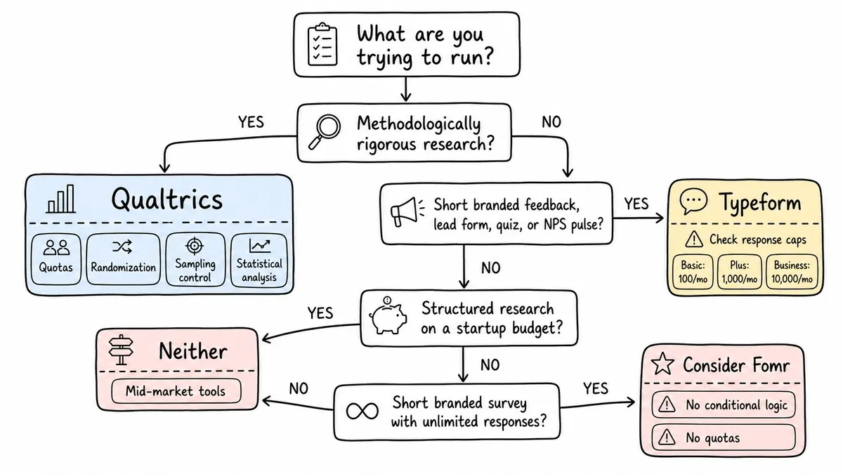 Decision tree for choosing Typeform, Qualtrics, or neither