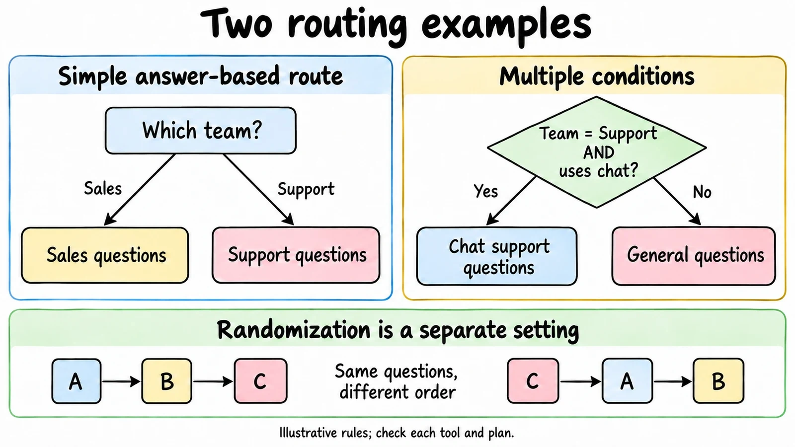 Illustrative answer-based routing and a Team equals Support AND uses chat rule, with question-order randomization shown separately