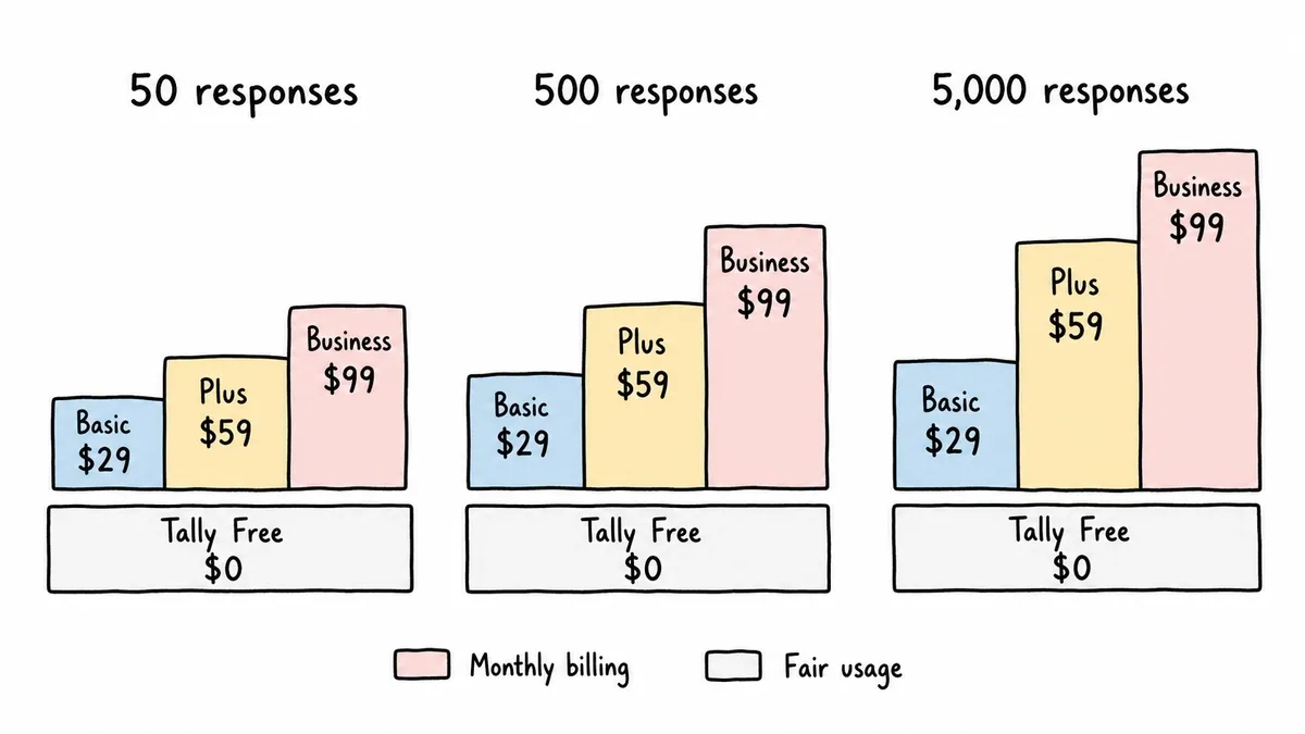 Typeform and Tally costs at three response volumes