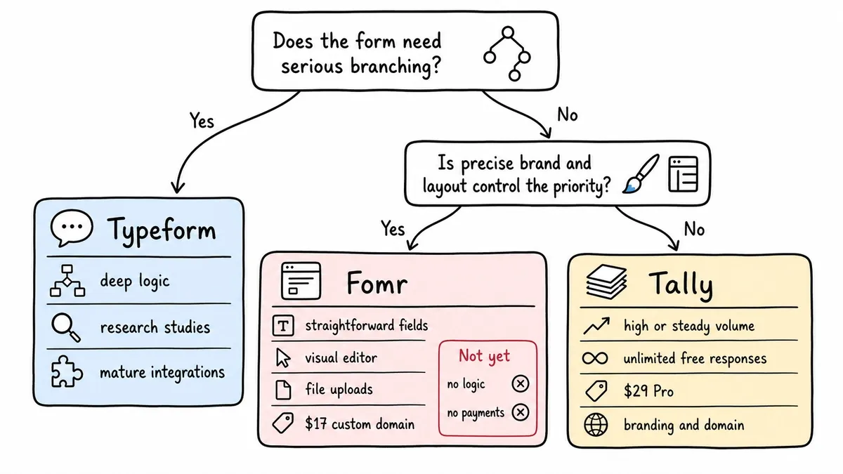 Decision tree for choosing Typeform, Tally, or Fomr