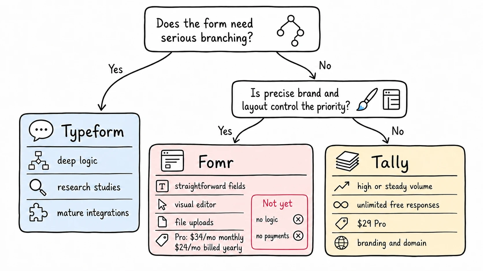 Decision tree for choosing Typeform, Tally, or Fomr