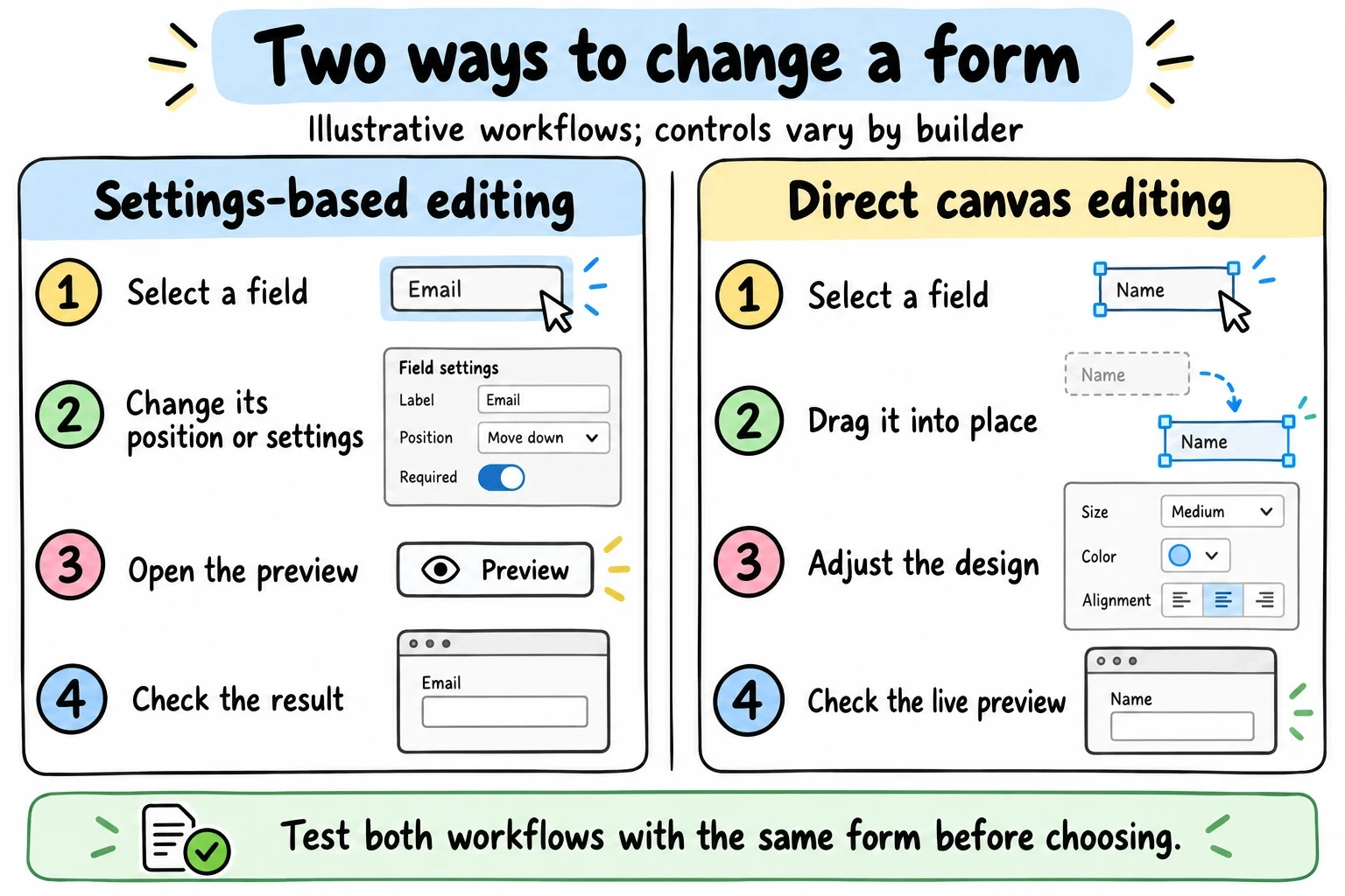 Illustrative settings-led and direct-manipulation workflows for moving and styling fields, with preview checks in both