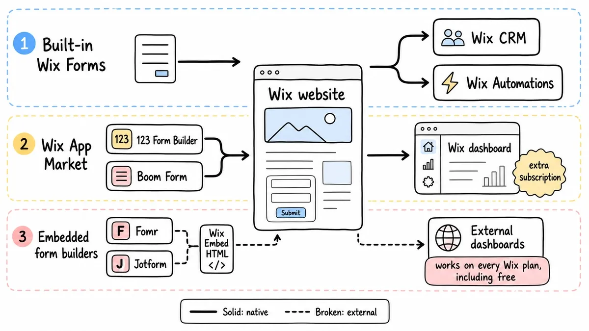 Native Wix apps and embedded form builders compared