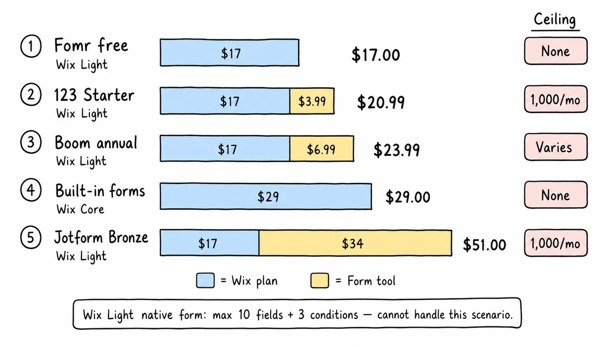Monthly cost stacks for five Wix form setups